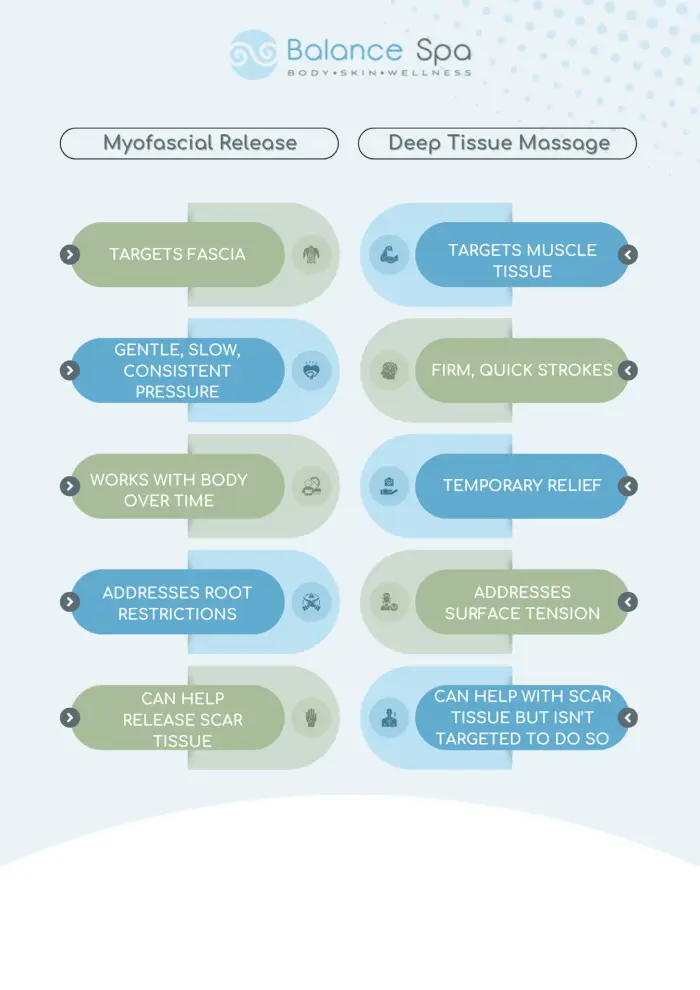 Infographic showing the difference between Myofascial Release Massage and Deep Tissue Massage